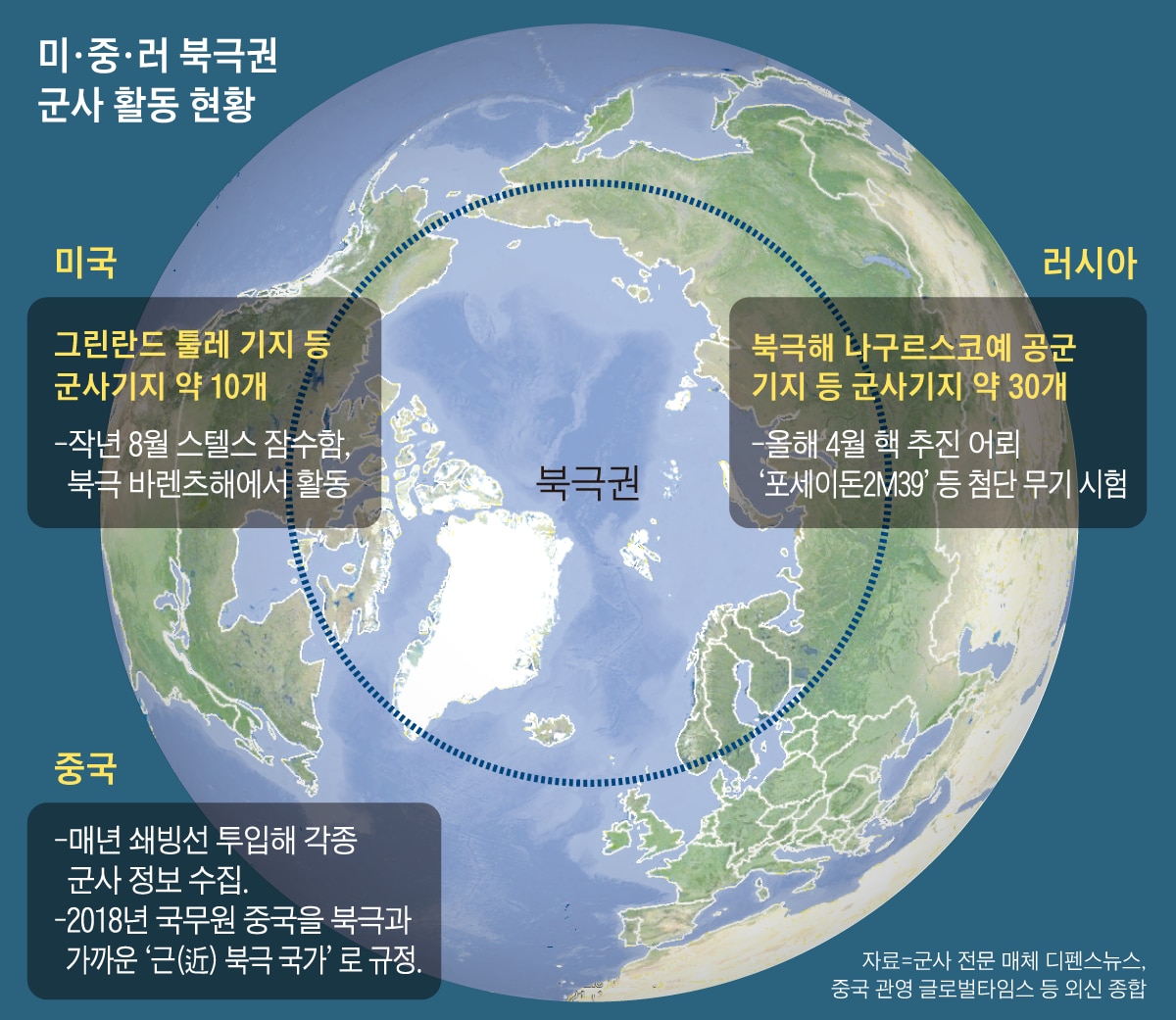 북극, 미·중·러 군사 경쟁으로 뜨거워진다 다음뉴스