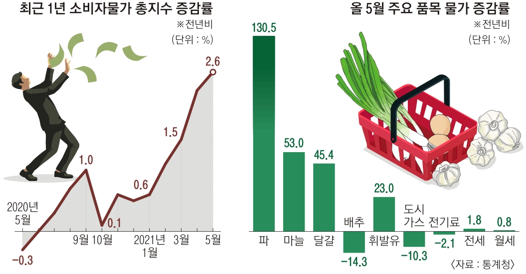 5월 소비자물가 2.6% 올라 9년 만에 최대.. '인플레 경계' 목소리