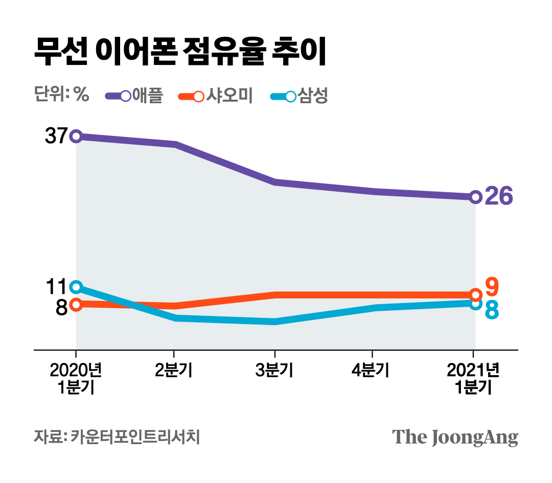 무선 이어폰 점유율 추이. 그래픽=김은교 kim.eungyo@joongang.co.kr