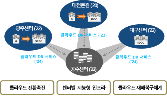 국가정보자원관리원 광주센터 이미지