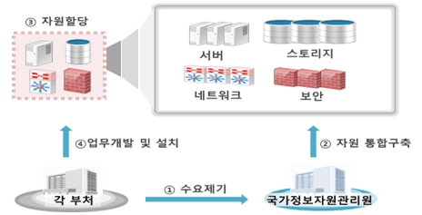국가정보자원관리원 광주센터 이미지