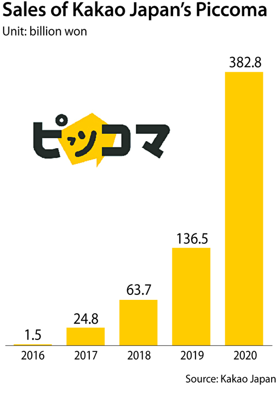 Naver, Kakao ramp up rivalry in Southeast Asian webtoon market