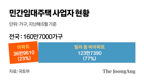 민간임대주택 사업자 현황. 그래픽=김영옥 기자 yesok@joongang.co.kr