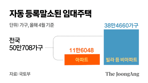 자동 등록말소된 임대주택. 그래픽=김영옥 기자 yesok@joongang.co.kr