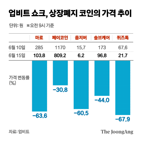 업비트 쇼크, 상장폐지 코인의 가격 추이. 그래픽=차준홍 기자 cha.junhong@joongang.co.kr