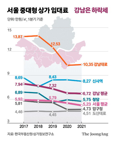 서울 중대형 상가 임대료, 강남은 하락세. 그래픽=신재민 기자 shin.jaemin@joongang.co.kr