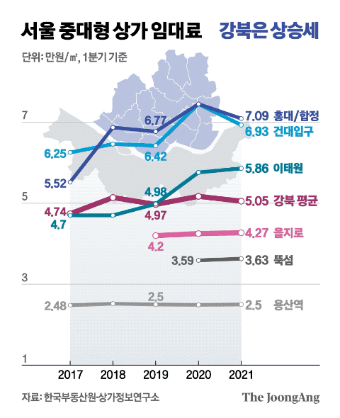 서울 중대형 상가 임대료, 강북은 상승세. 그래픽=신재민 기자 shin.jaemin@joongang.co.kr