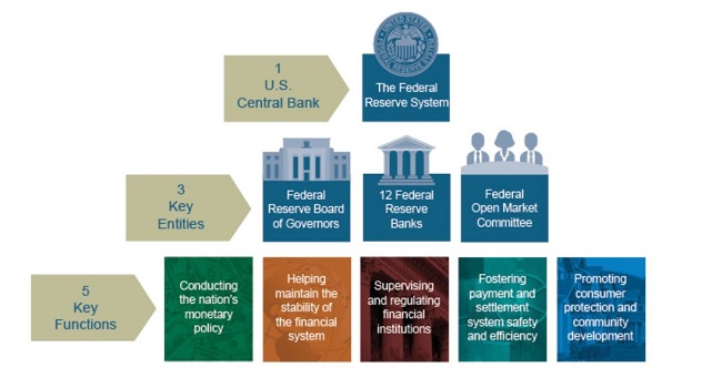 Fomc, Fed, Frb..대체 누가 누구? 한번에 정리 [11화]