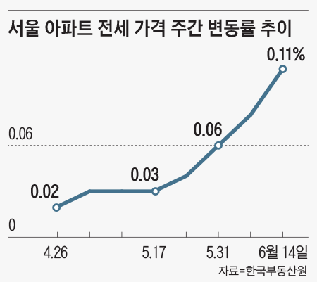 서울 아파트 전세 가격 주간 변동률 추이