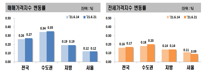 6월 셋째주 주간 아파트 매매가격지수와 전세가격지수 변동률 /한국부동산원 자료