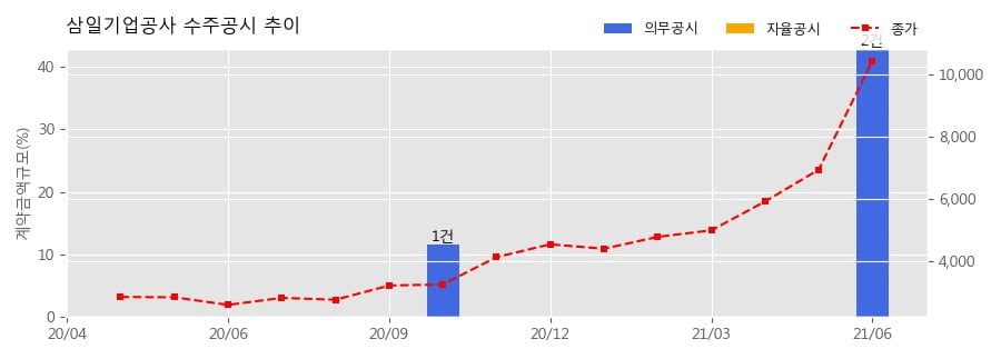 (주)삼일공사 이미지