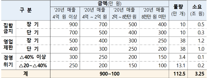 ì†Œìƒê³µì¸ '5ì°¨ ìž¬ë‚œì§€ì›ê¸ˆ' ì—…ì†Œë‹¹ ìµœëŒ€ 900ë§Œ ì›
