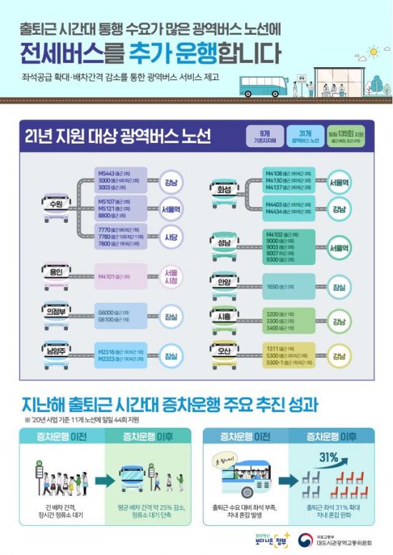 수도권 광역버스 8개 노선 추가 증차운행..배차간격 25% 감소 수도권 광역버스 8개 노선 추가 증차운행..배차간격 25% 감소