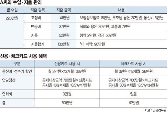 [부자 되는 법 2단계] 수입지출 분석, 생활비 결정, 신용카드 제거, 통장 분할