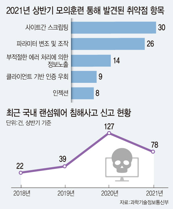 해킹 대응 모의훈련했더니..30곳서 114개 취약점 발견돼 해킹 대응 모의훈련했더니..30곳서 114개 취약점 발견돼