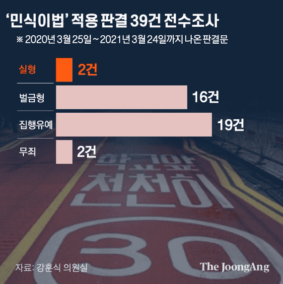 ‘민식이법’ 적용 판결 39건 전수조사. 그래픽=김영옥 기자 yesok@joongang.co.kr
