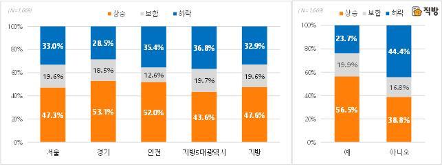 2021년 하반기 주택 매매가격 전망. 거주지역별(좌), 주택보유여부별(우). 직방 제공. /뉴스1