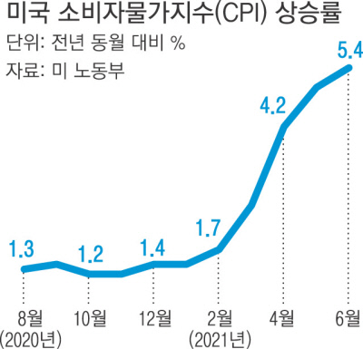 미국 소비자물가 13년 만에 최고치