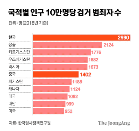 국적별 인국 10만명당 검거 범죄자 수. 그래픽=김경진 기자 capkim@joongang.co.kr