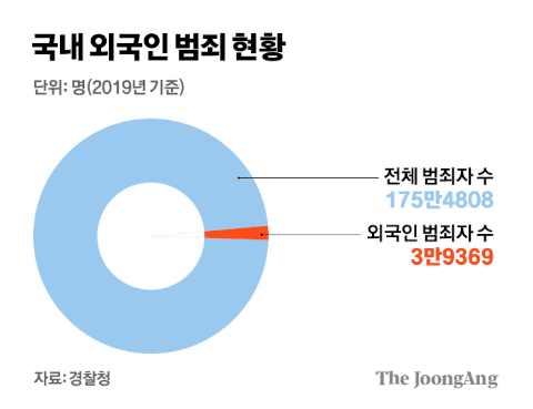 국내 외국인 범죄 현황. 그래픽=김경진 기자 capkim@joongang.co.kr