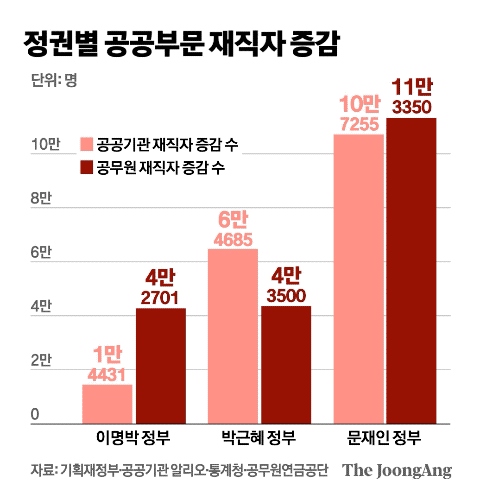 정권별 공공부문 재직자 증감. 그래픽=신재민 기자 shin.jaemin@joongang.co.kr
