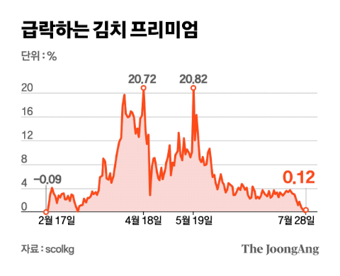 김치 프리미엄 변화. 그래픽=김은교 kim.eungyo@joongang.co.kr