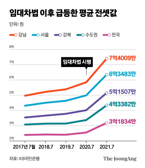 임대차법 이후 급등한 평균 전셋값. 그래픽=김영옥 기자 yesok@joongang.co.kr
