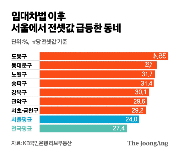 임대차법 이후 서울에서 전셋값 급등한 동네. 그래픽=김영옥 기자 yesok@joongang.co.kr