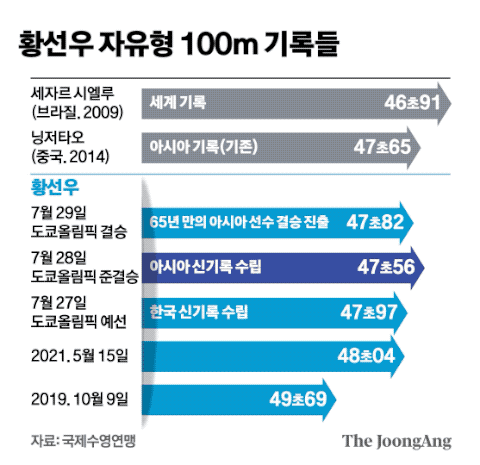 황선우 자유형 100m 기록들. 그래픽=신재민 기자 shin.jaemin@joongang.co.kr