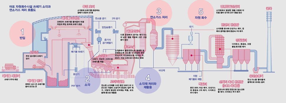 소각장 배출 연소가스 처리는 어떻게?