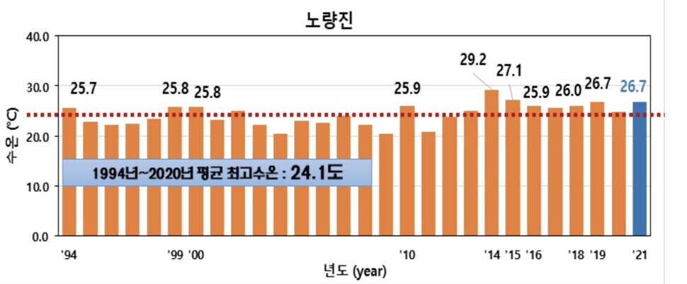 수온 이미지