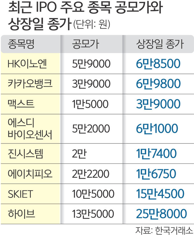 '따상' 기대컸던 대어(大魚), 투자자들에 쓰라림만..공모주 성공 ...