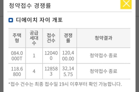 12만대 1..'15억 로또' 디에이치 자이 개포, 25만명 몰렸다 | Daum 부동산