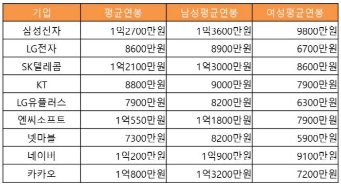 억대 연봉 부러워했는데..카카오 네이버 50세 이상 임직원 1%도 채 안되네 억대 연봉 부러워했는데..카카오 네이버 50세 이상 임직원 1%도 채 안되네