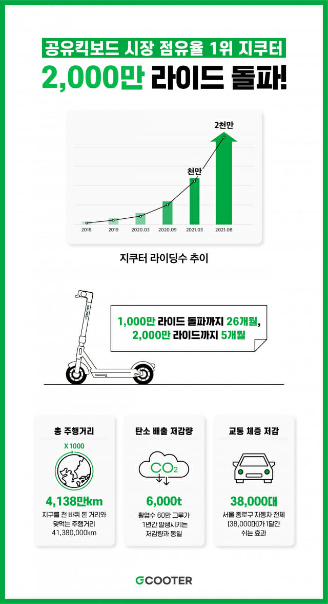 지쿠터, 누적 라이딩 2천만 건 달성 지쿠터, 누적 라이딩 2천만 건 달성