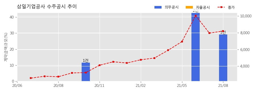 (주)삼일공사 이미지