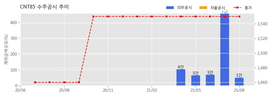 CNT85㈜ 이미지