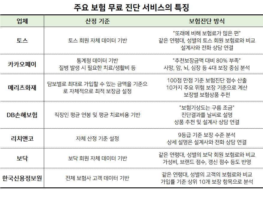 보험 보장 분석 중에서 보험을 자세히 조사하여 보험료를 줄이다 2