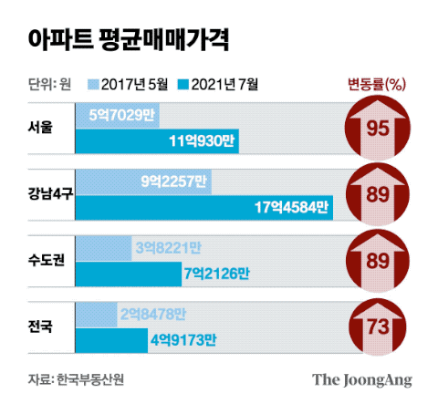 아파트 평균매매가격. 그래픽=신재민 기자 shin.jaemin@joongang.co.kr