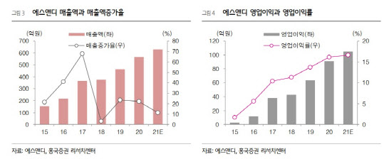 에스앤디개발 이미지