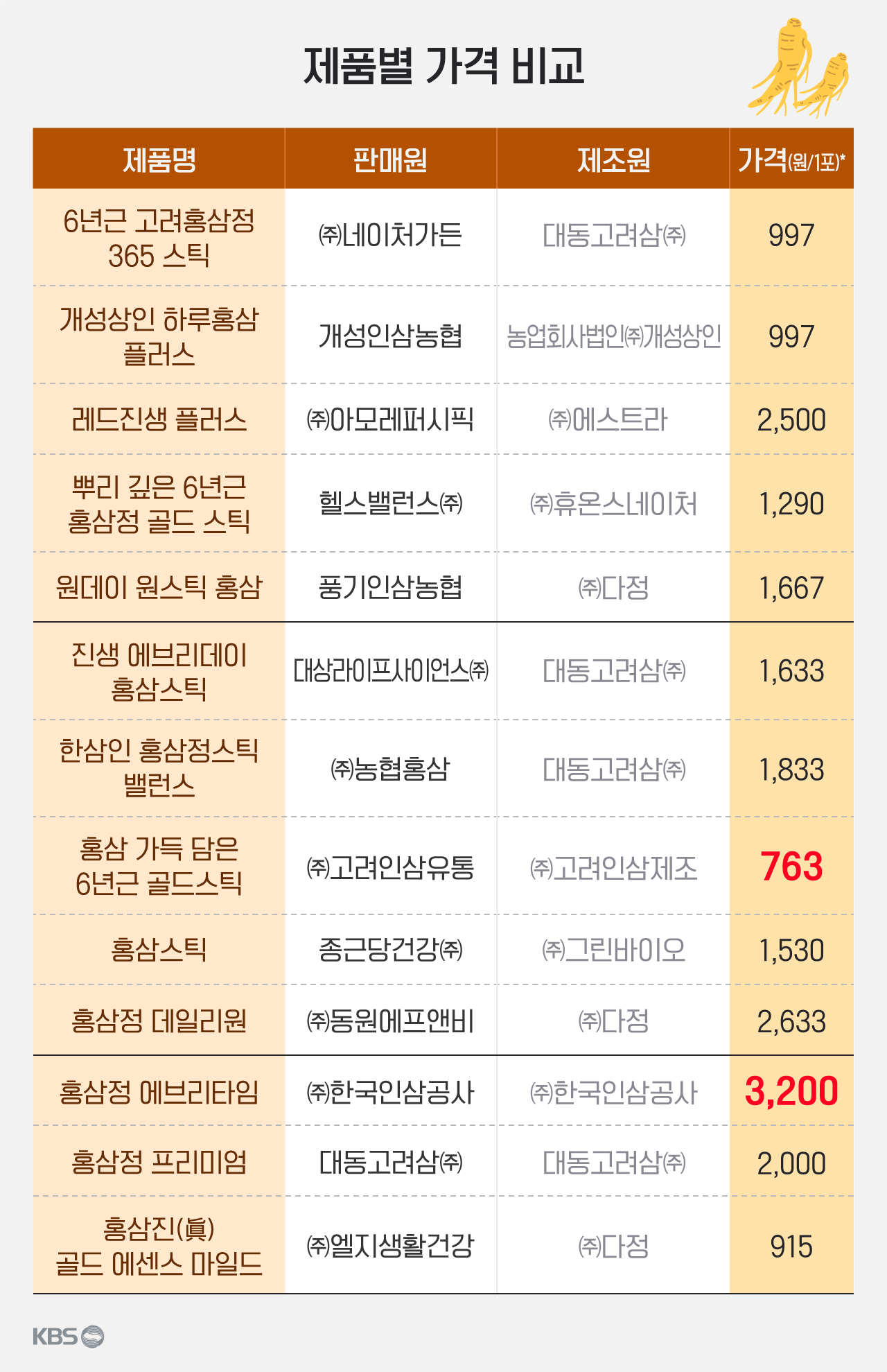 한국홍삼제조공사 이미지