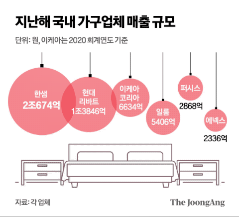 지난해 국내 가구업체 매출 규모. 그래픽=김영옥 기자 yesok@joongang.co.kr