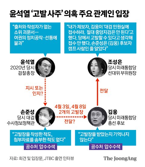 조성은 "내 폰서 4월 ....보낸이 손준성"