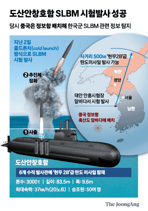 도산안창호함 SLBM 시험발사 성공. 그래픽=신재민 기자 shin.jaemin@joongang.co.kr