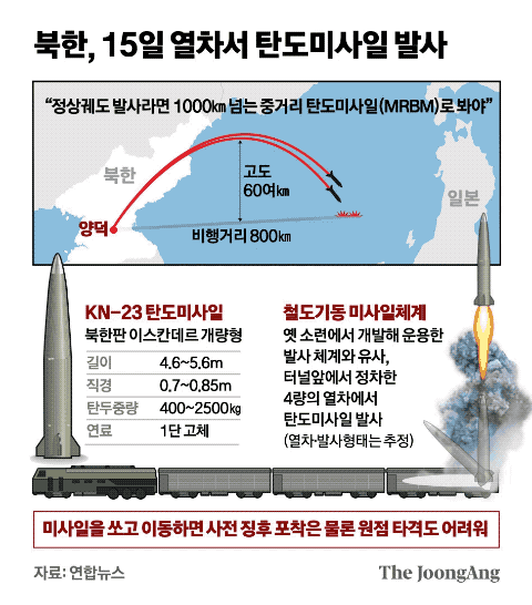 북한, 15일 열차서 탄도미사일 발사. 그래픽=신재민 기자 shin.jaemin@joongang.co.kr