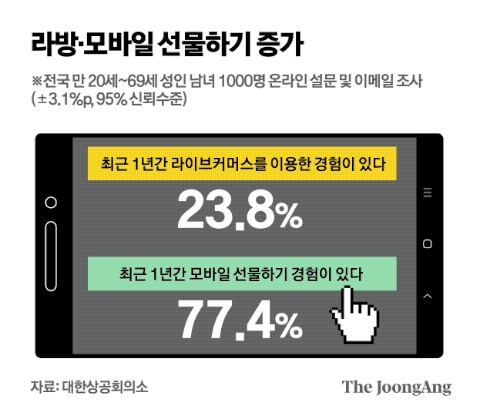 라방·모바일 선물하기 증가 그래픽 이미지. [자료제공=대한상공회의소]
