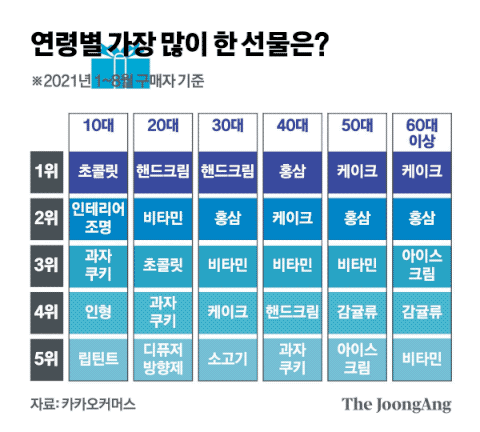 연령별 가장 많이 한 선물은?. 그래픽=신재민 기자 shin.jaemin@joongang.co.kr
