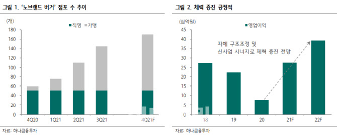 신세계푸드노브랜드버거 이미지