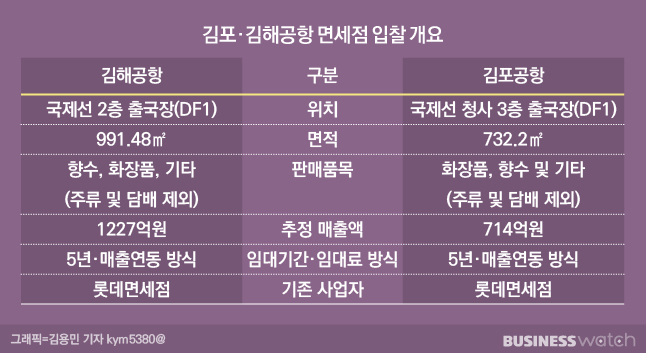 롯데김해공항면세점 이미지