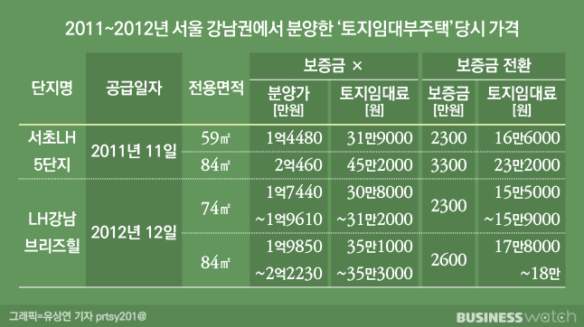 [공지] 2023년 대한민국 최고 히트상품 예감 토지임대부 분양주택 ① 반값 아파트 3